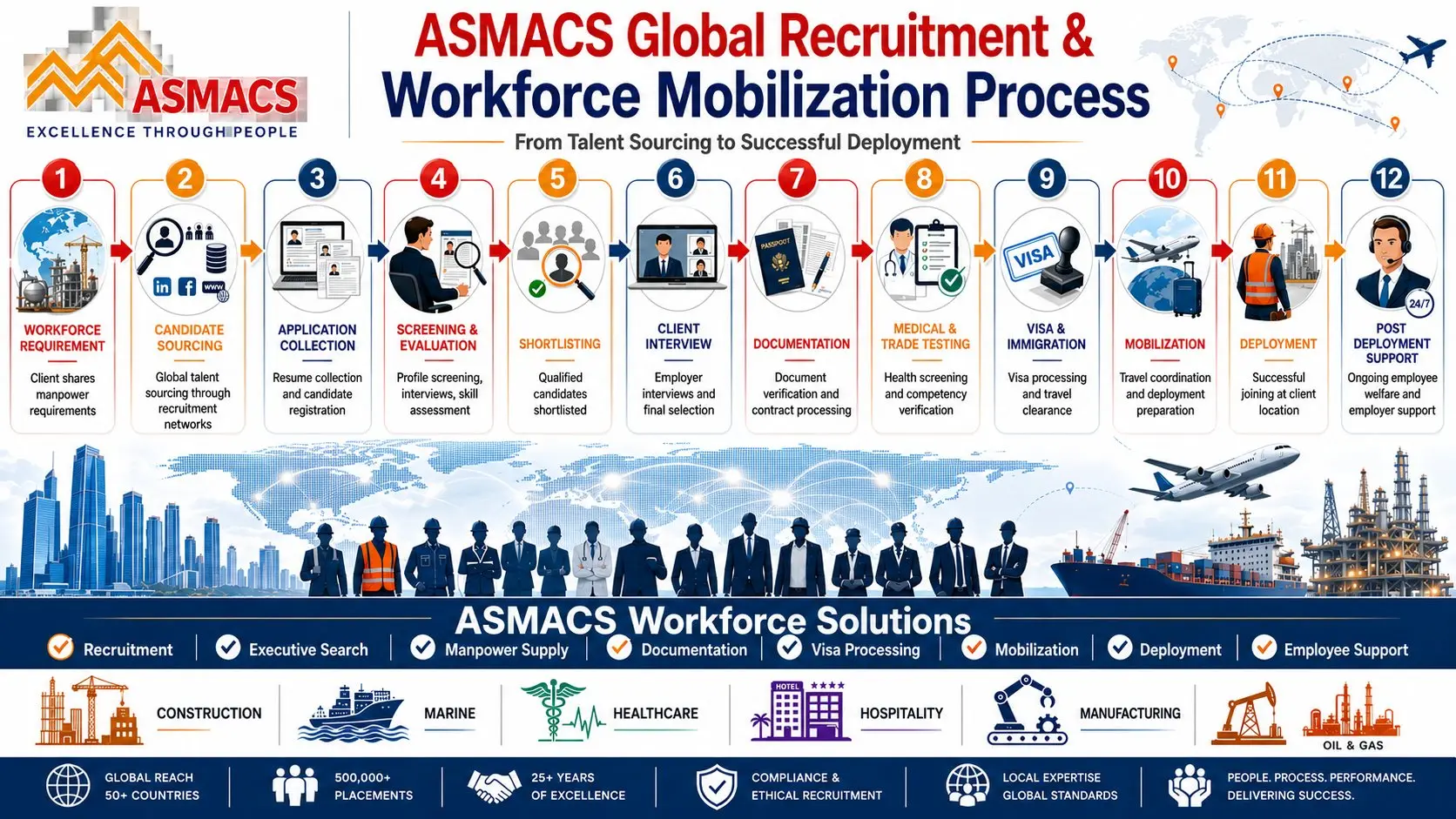 ASMACS global recruitment and workforce mobilization process infographic showing 12 steps from workforce requirement to post-deployment support
